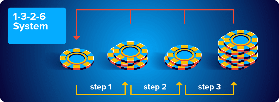 Sistema de apostas 1-3-2-6