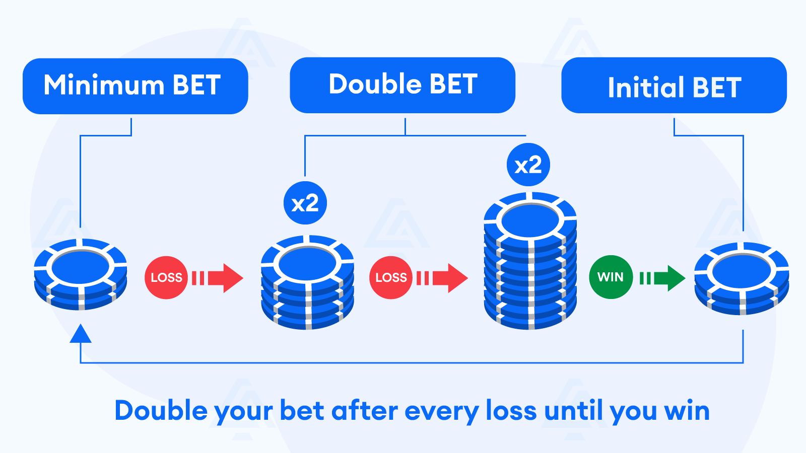 Sistema di scommesse Martingala