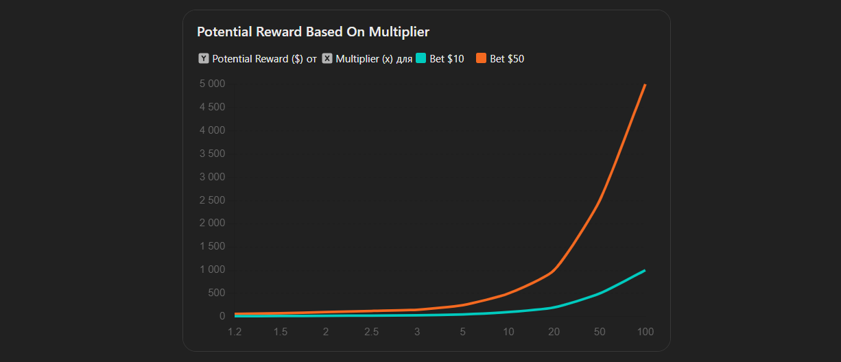 Récompense potentielle du Rocket Queen