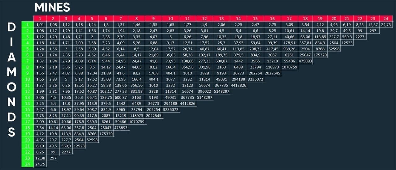 Tableau de paiement des Mines Stake